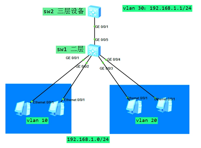 VLAN VLAN