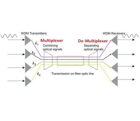 ファイバ容量拡張のためにWDMを使用する方法は？