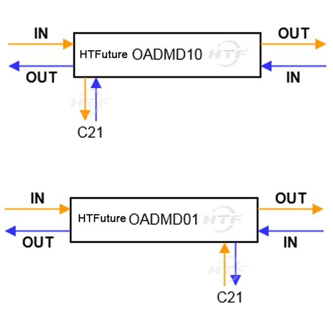 1ch DWDM OADMD01 Dual Fiber East or West