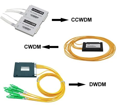 CWDM、DWDM、CCWDMの違いと選択