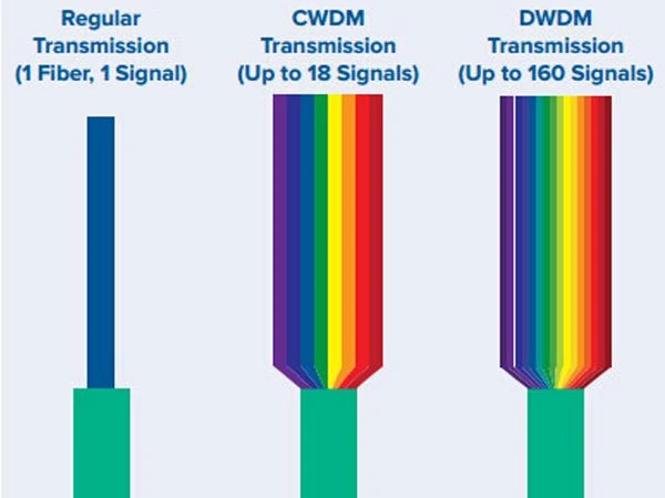 xWDM コンポーネントの構成要素は何ですか?