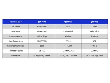 QSFP-DD QSFP28 QSFP56 を 1 分で知ることができます