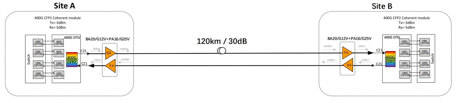 400G 400G